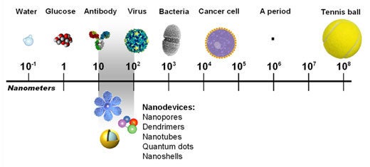 Credit: NCI Alliance for Nanotechnology in Cancer