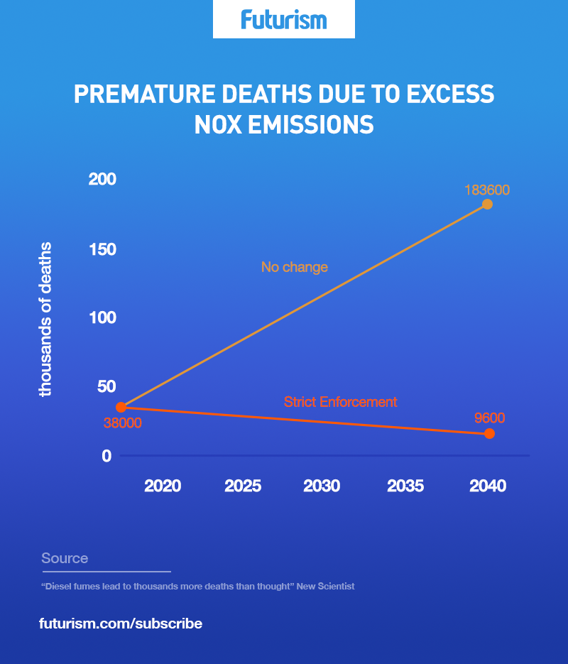 *2* Study Reveals That Diesel Causes 38,000 Deaths Annually