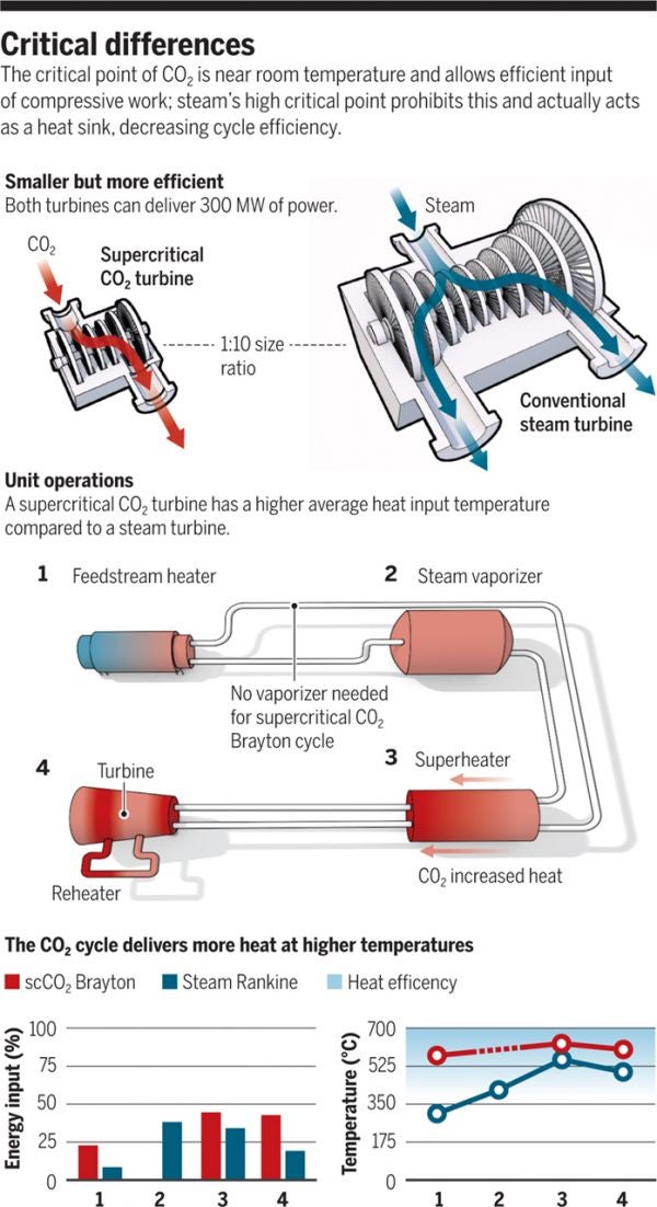 *3* Could Power Plants Run Off of Carbon Dioxide?