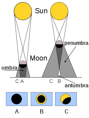 Annual eclipse vs. total solar eclipse. Image Credit: Sigmanexus6, Wikimedia 