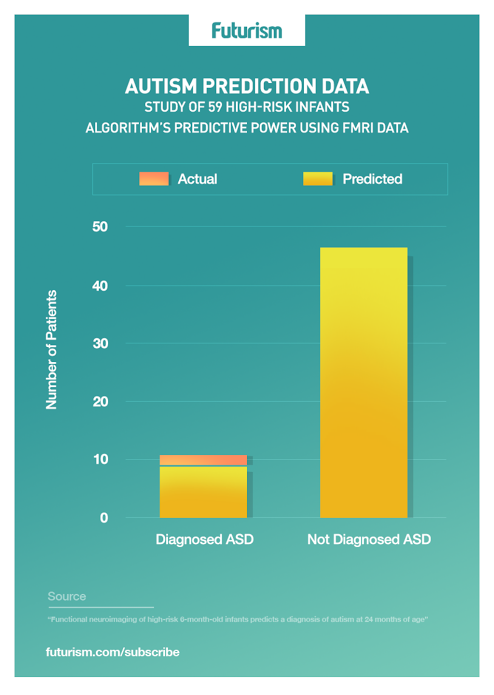 Mris Predict Which High Risk Babies >> A Breakthrough Ai Can Now Predict Which Babies Will Develop Autism Mris Predict Which High Risk Babies >> A Breakthrough Ai Can Now Predict Which Babies Will Develop Autism