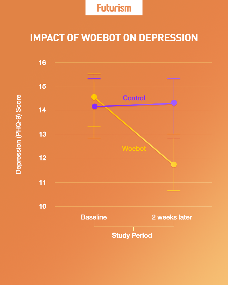 [Taken] Chatbot as Effective as Specialists in Providing CBT Treatment