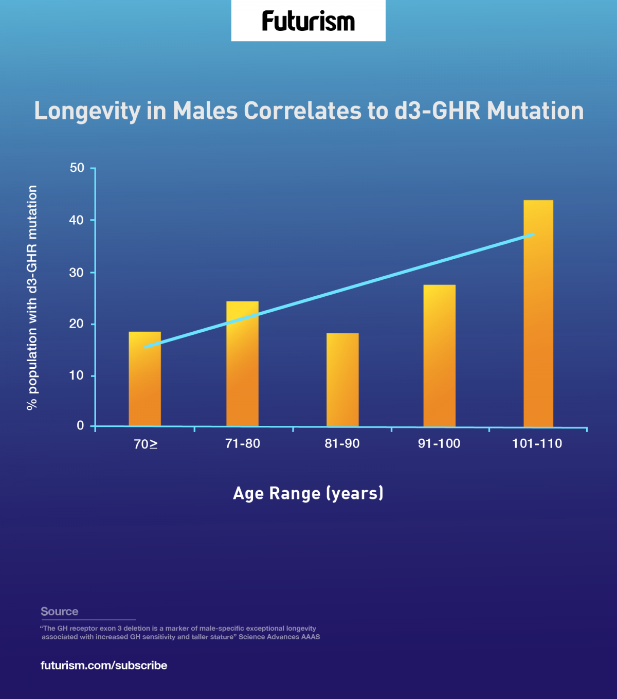 This Genetic Mutation Can Increase the Lifespan of Males