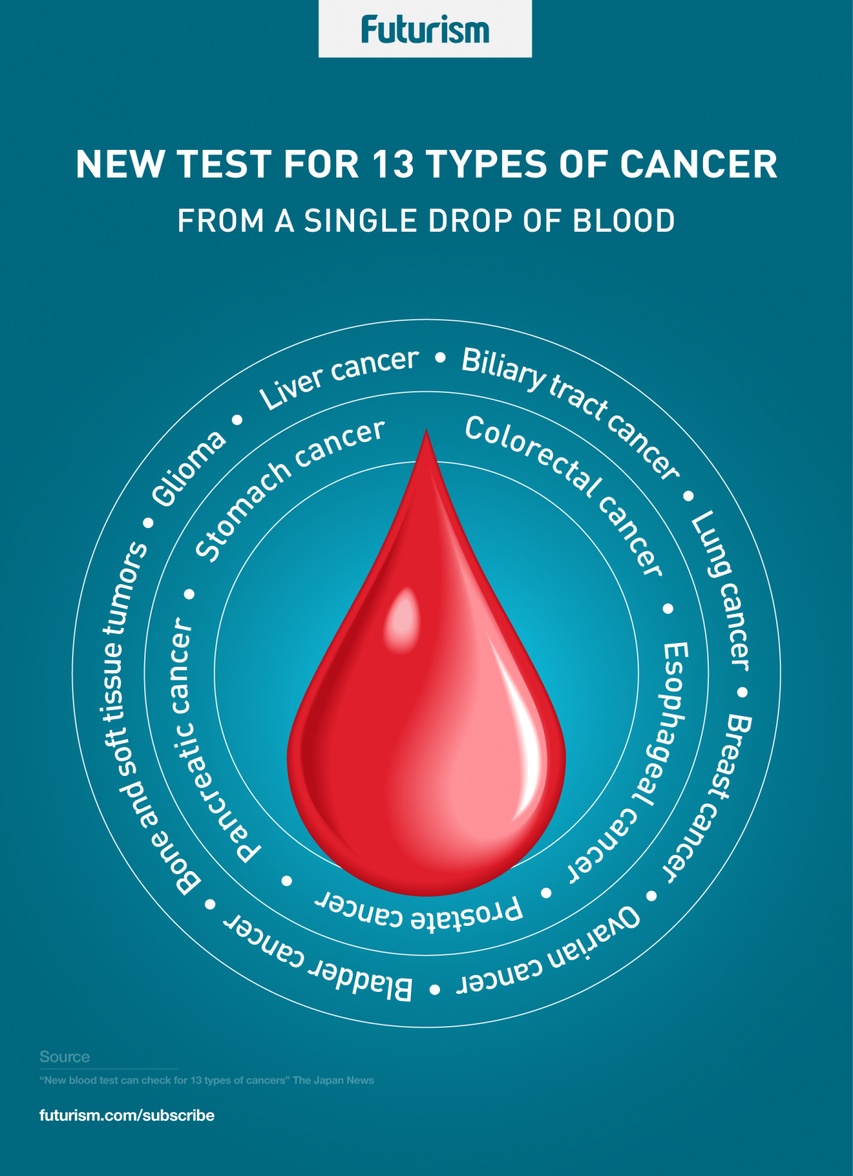 Researchers Develop a Blood Test That Detects Multiple Types of Cancer