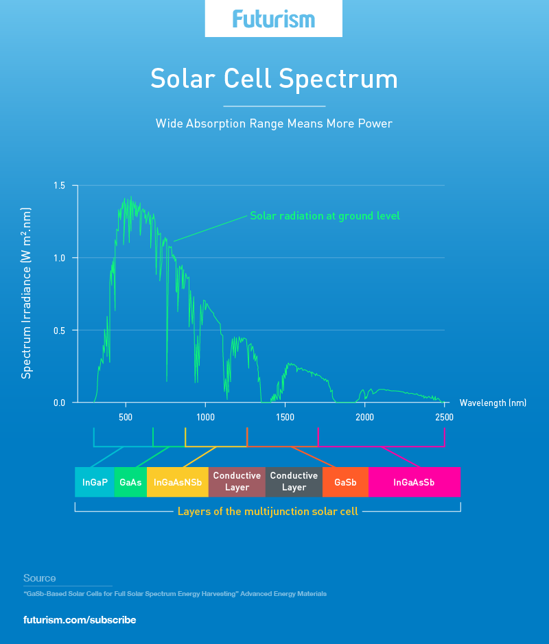 *4* Scientists May Have Just Created the Most Absorbent Solar Cell Ever