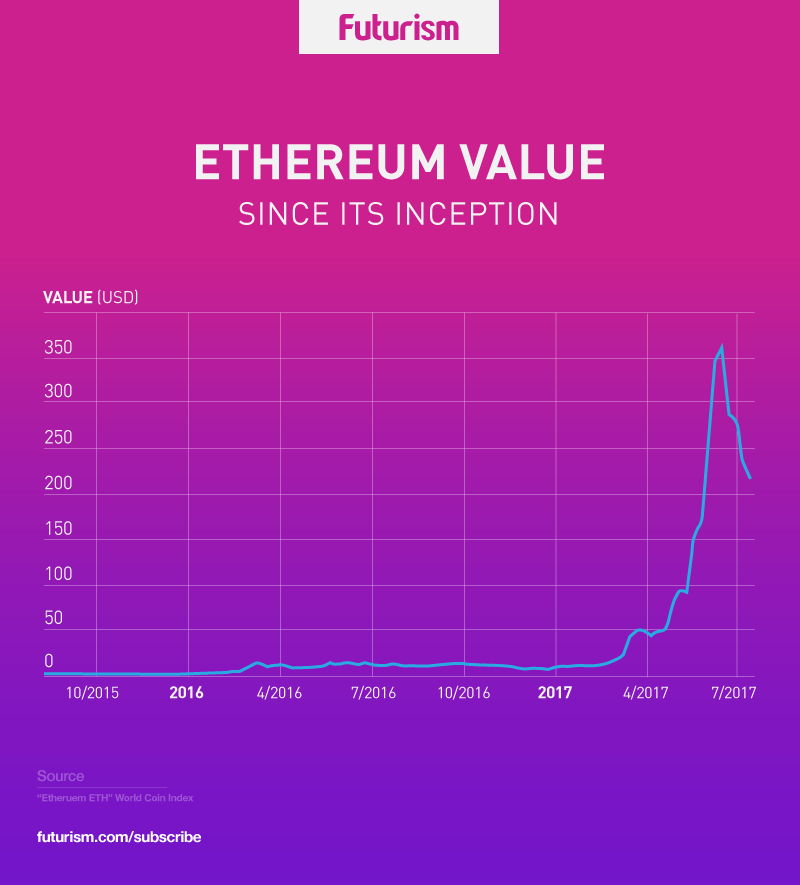 No, Ether Isn’t “Getting Crushed.” Here’s What’s Really Going On.