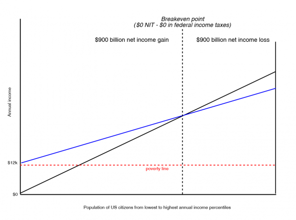 The Cost of Universal Basic Income Is the Net Transfer Amount, Not the Gross Price Tag