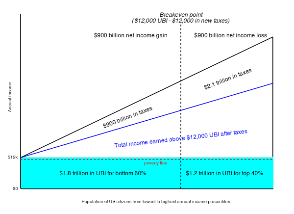 The Cost of Universal Basic Income Is the Net Transfer Amount, Not the Gross Price Tag