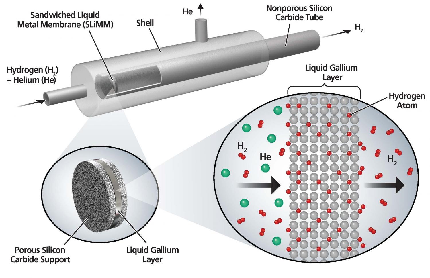 hydrogen fuel cells clean energy liquid-metal membrane gallium