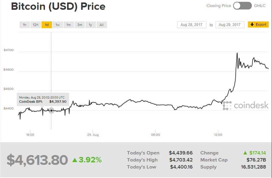 Image credit: Screenshot from CoinDesk
