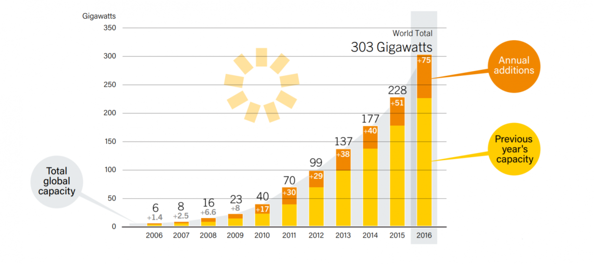 solar energy renewable climate change power