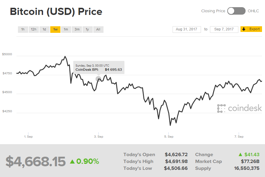 Image credit: CoinDesk