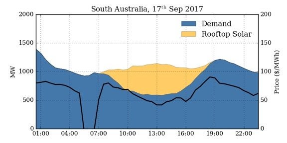 Graph that shows South Australia's power usage for September 17, 2017, aided by rooftop solar.