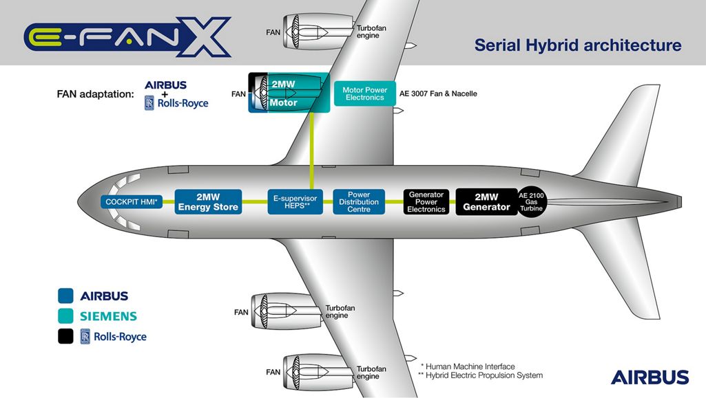 Infographic showing each company's contribution to E-Fan X. Image Credit: Airbus