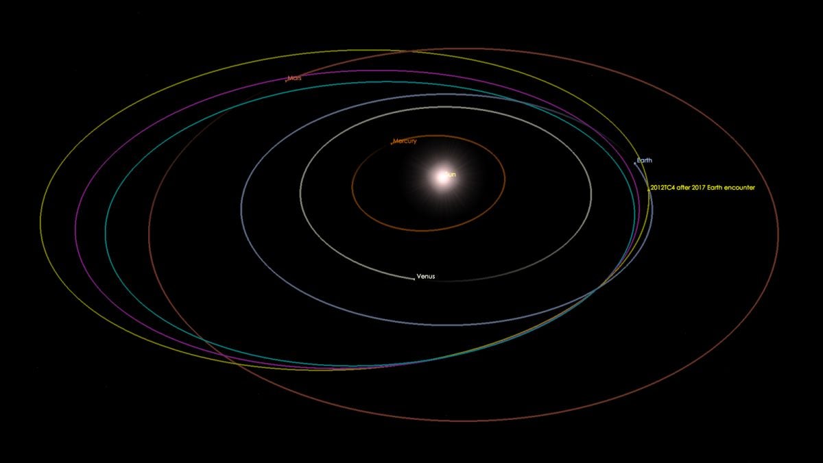 How 2012 TC4's heliocentric orbit has changed due to the 2012 and 2017 close encounters with Earth.