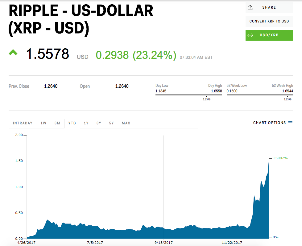 Ripple's XRP has has a remarkable year, ending with a brief period during which Ripple overtook Ethereum. Image Credit: Markets Insider