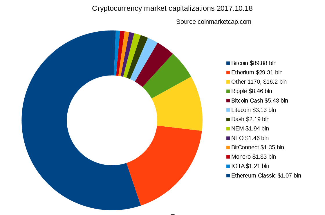 Crypto market capitalizations as of a few months ago. Image Credit: Wikimedia Commons. 