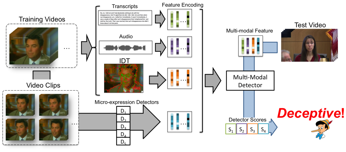 AI that detects deception