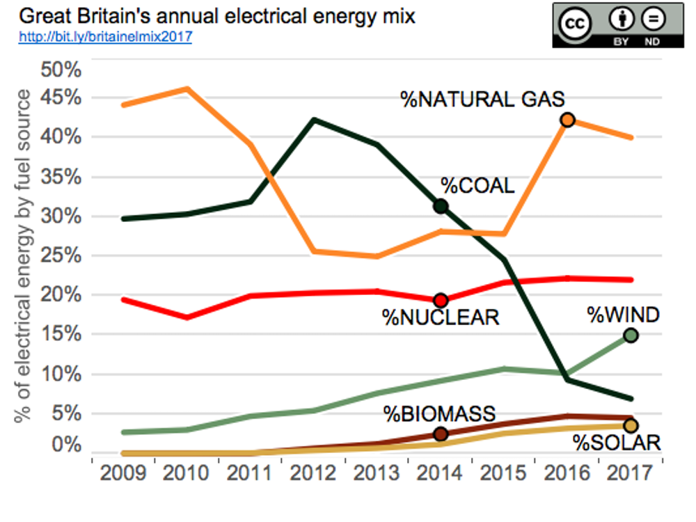 Chat showing the mix of sources for British energy from 2009-2017, with wind surpassing coal in 2016 and making up nearly twice as much of the whole.