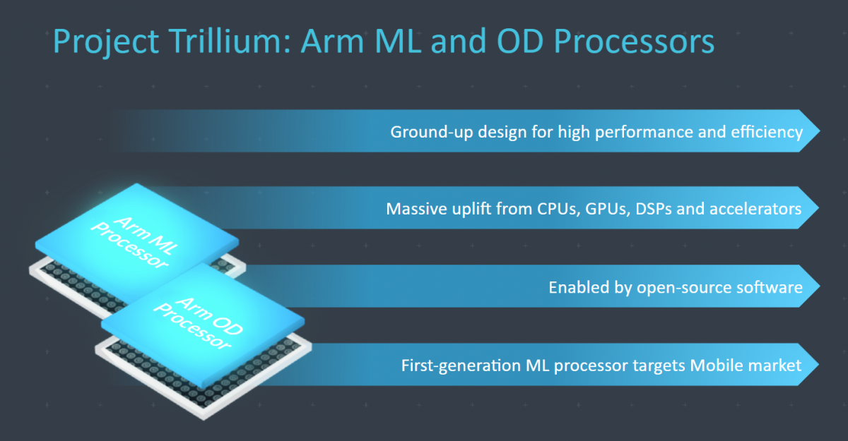 A diagram showing how Project Trillium will develop chips for AI smartphones, beginning with ground-up design, progressing to uplift from processors, and enabled by open-source software, ending in a processor that targets the mobile market.