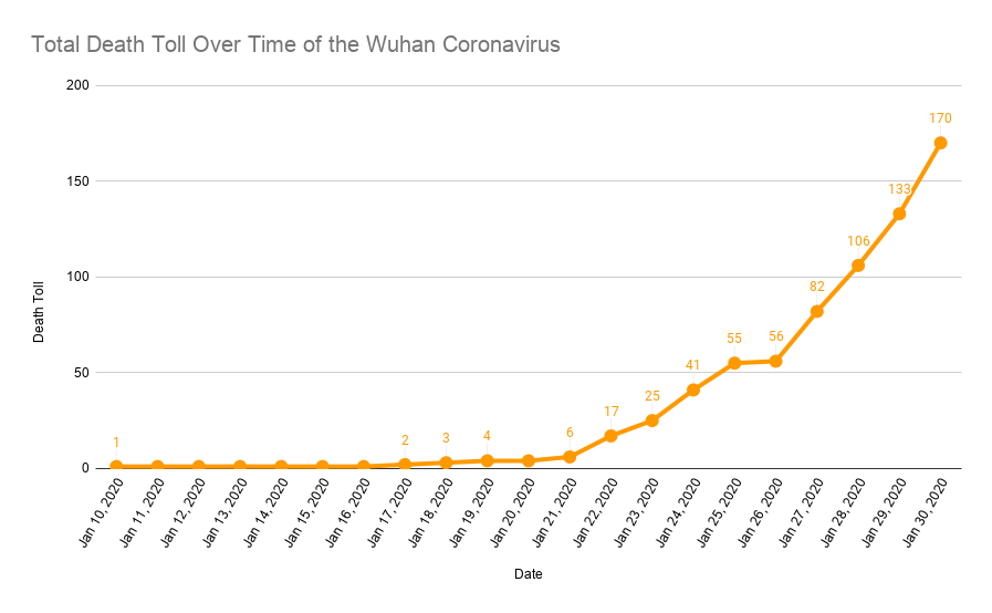 Here’s the Growing Coronavirus Death Toll in One Chilling Graph