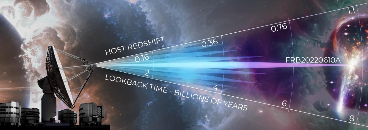 Artist's impression of the fast radio burst and the instruments used to detect and locate it, CSIRO's ASKAP radio telescope and ESO's Very Large Telescope. Credit: Carl Knox (OzGrav/Swinburne University)